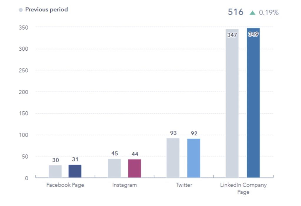Graph showing social media analytics